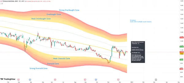 Mean Reversion Channel