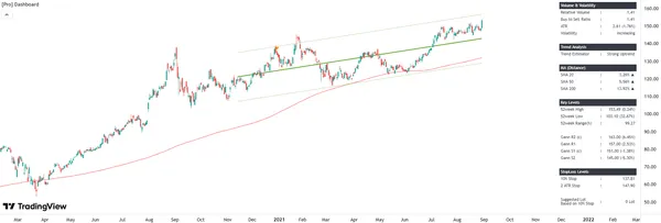 Pro Dashboard: Multi-Condition Market Analysis