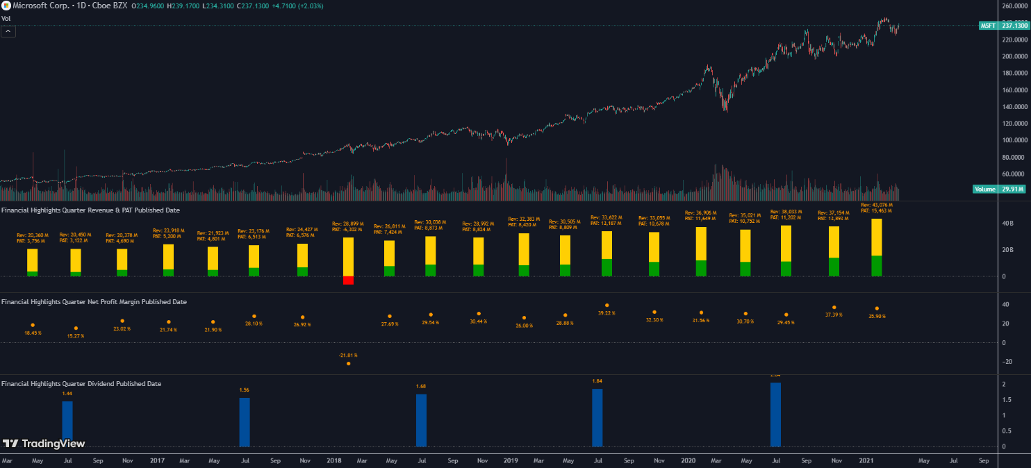 Financial Highlights Fundamentals