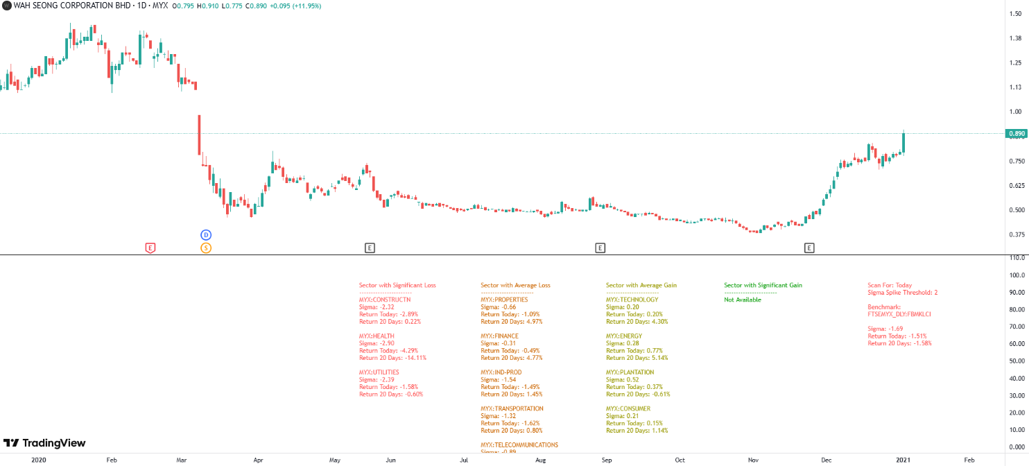 Indices Sector SigmaSpikes