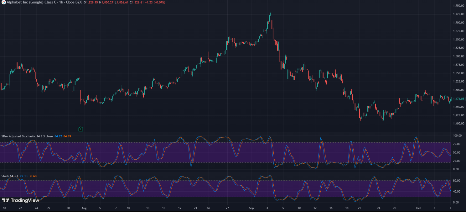 SDev Adjusted Stochastic