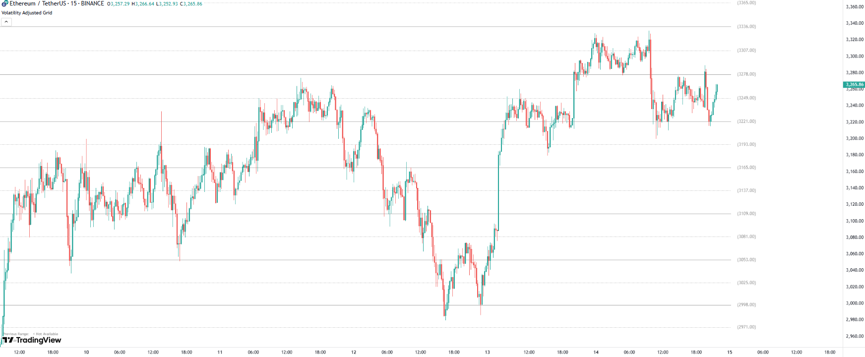 Volatility Adjusted Gann Grid